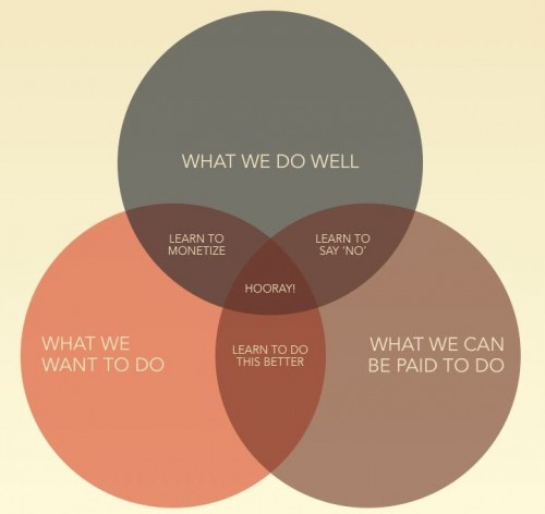 What we do well vs waht we want to do vs what we can be paid to do