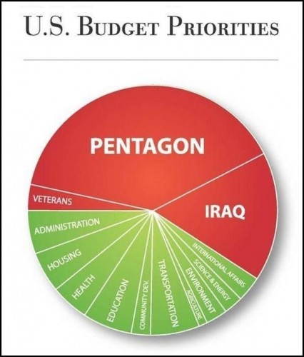 US Budget Priorities