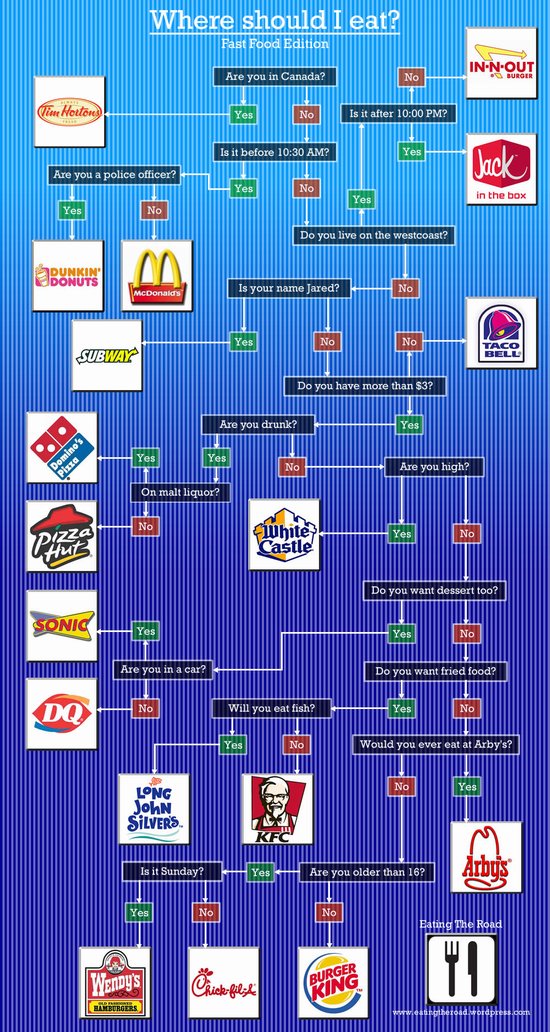 where should you eat