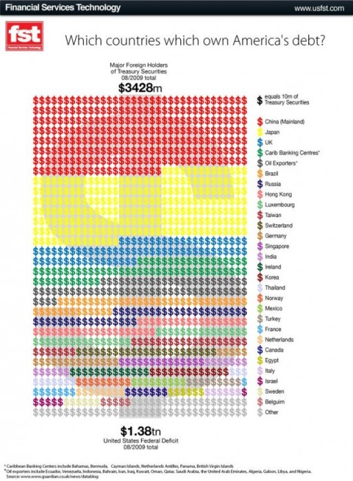 which countries own America's Debt
