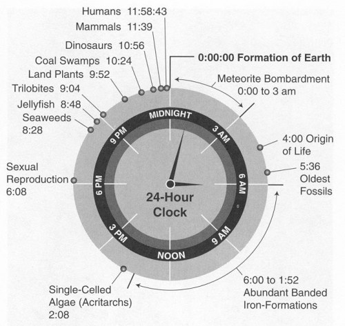if life on earth were a clock