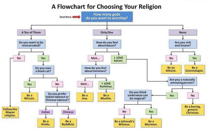 a flowchart for choosing your religion.jpg