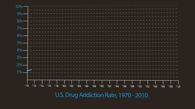 us drugg addiction rate vs drug control spending.gif