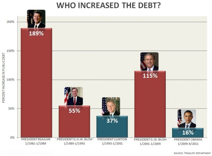 who increased the debt.jpg