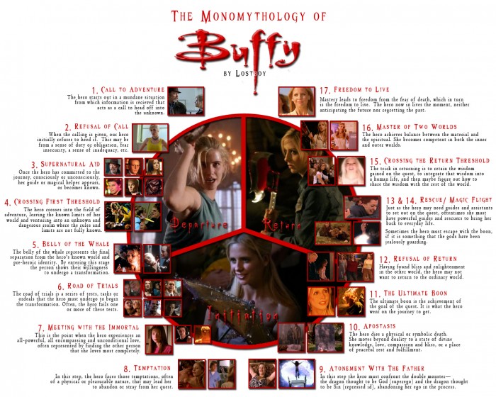 the monomythology of Buffy.jpg