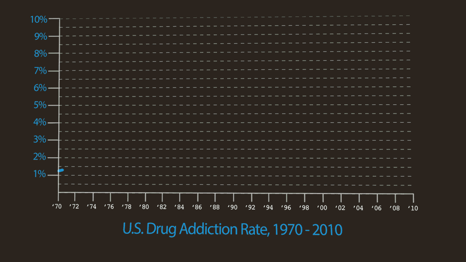 US Drug Addiction Rate.gif