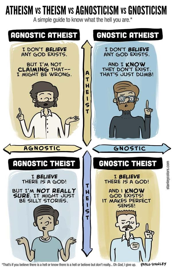 Atheism vs Theism vs Agnosticism vs Gnosticism.jpg