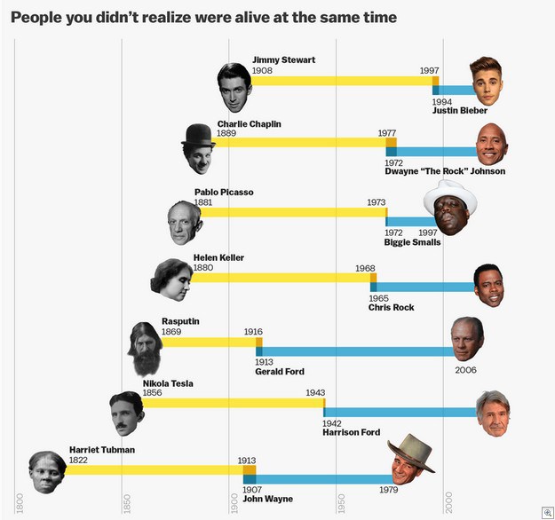 People lived at the same time.jpg