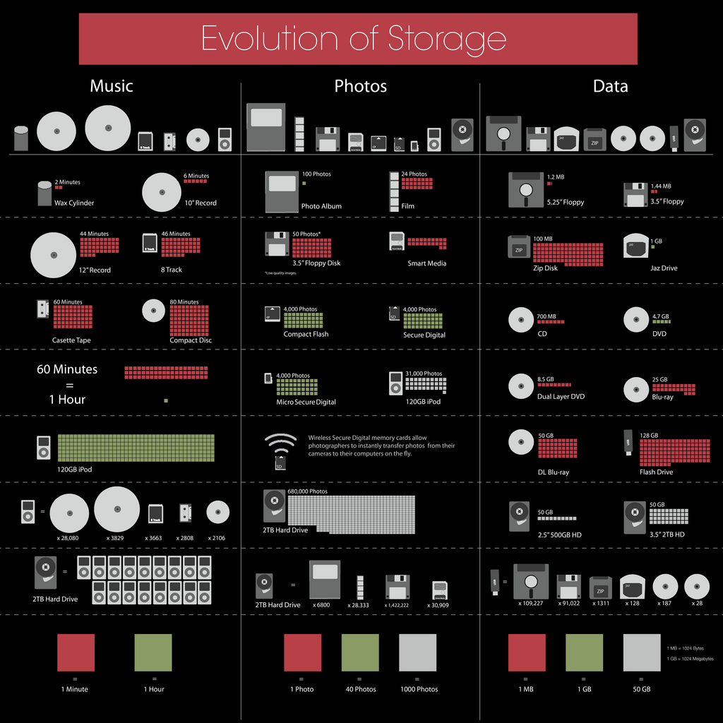 Evolution of Storage - MyConfinedSpace