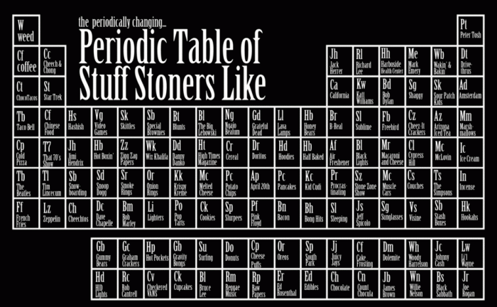 periodically-changing-table-of-things-stoners-like.gif (159 KB)
